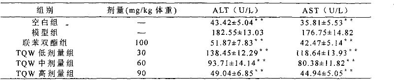 Traditional Chinese medicinal compound extract product for protecting liver and preparation method thereof