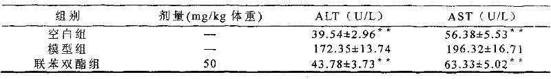 Traditional Chinese medicinal compound extract product for protecting liver and preparation method thereof