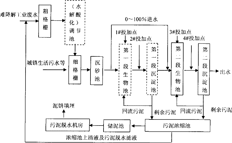 Method for reasonably optimizing and distributing carbon source in treatment of refractory wastewater