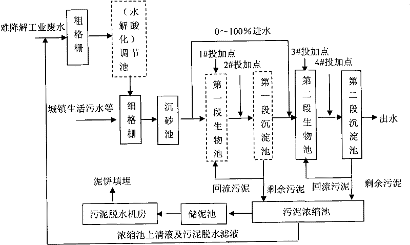 Method for reasonably optimizing and distributing carbon source in treatment of refractory wastewater