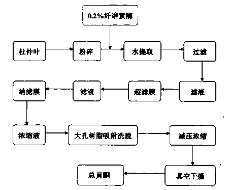 Method for preparing total flavonoids in eucommia ulmoides leaves