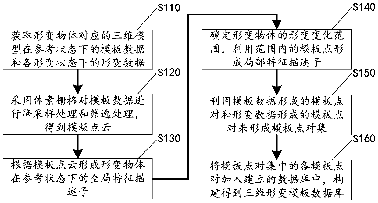 Three-dimensional pose estimation method of deformed object and positioning grabbing system