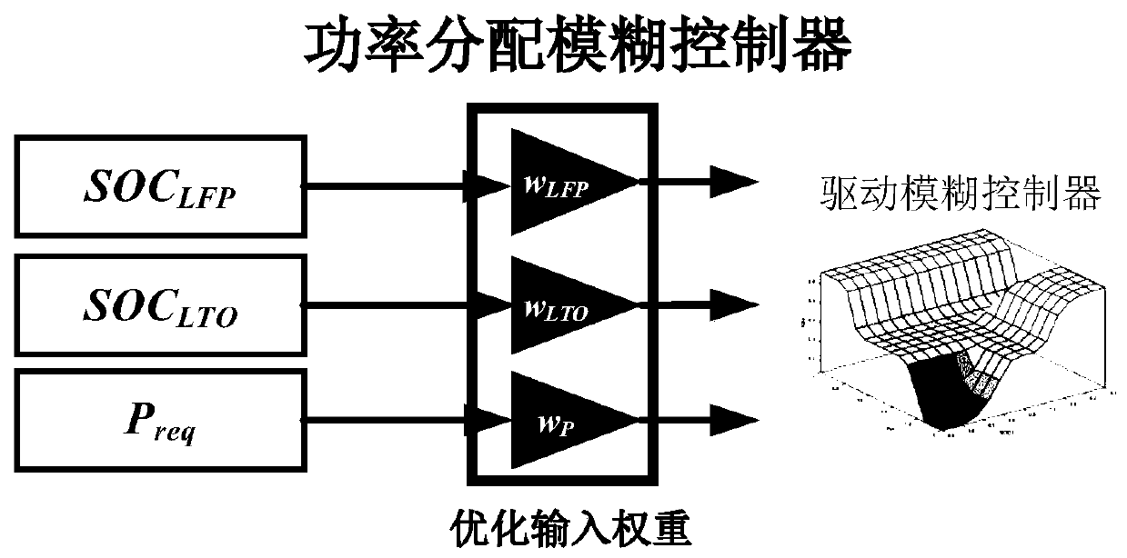 Parameter optimization design method for fuzzy controller of composite power supply system