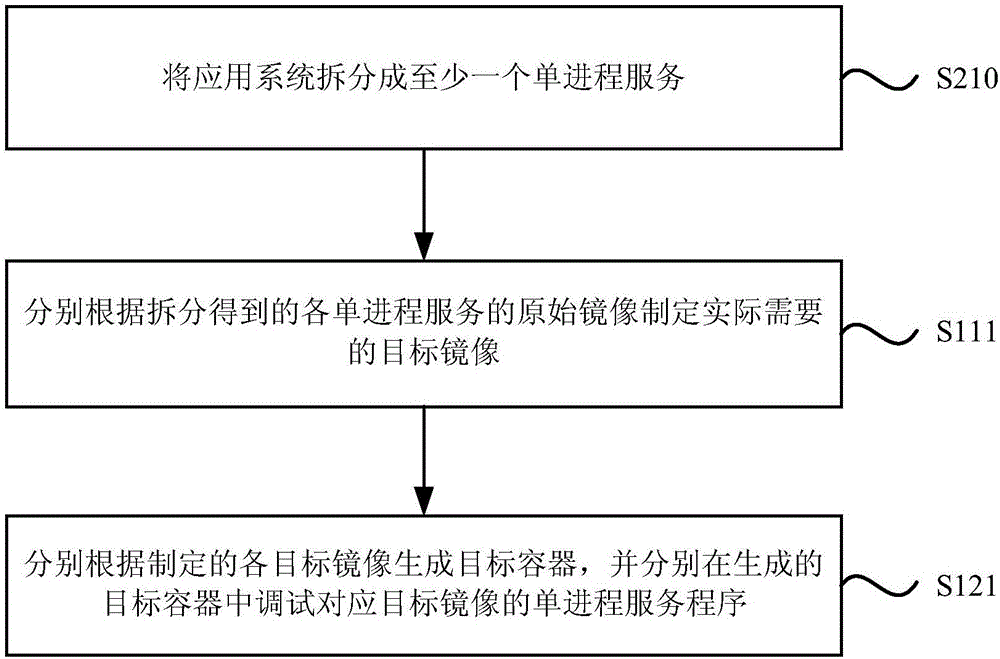 Method and device for deploying application system