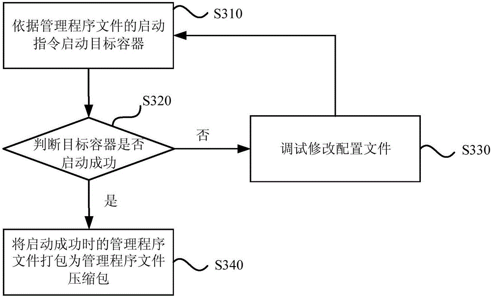 Method and device for deploying application system