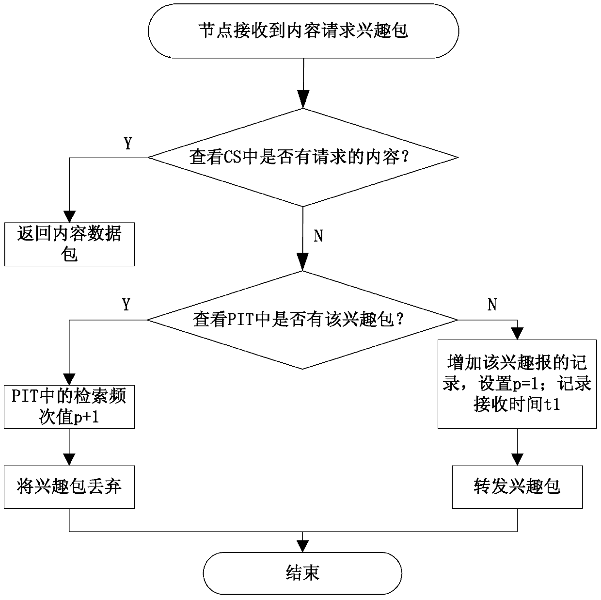 Content-Centric Mobile Ad Hoc Network Caching Method Based on Double Threshold Judgment