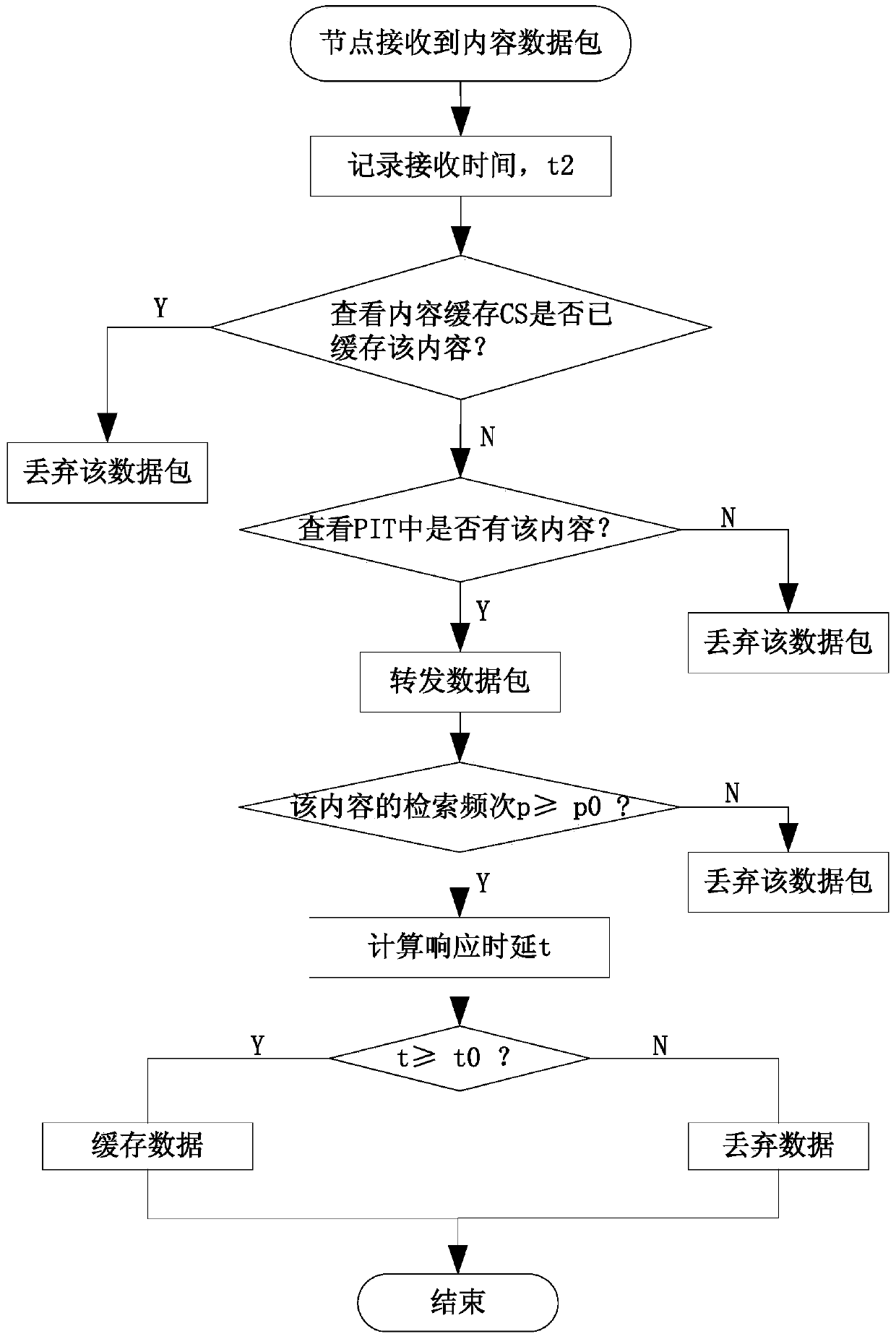 Content-Centric Mobile Ad Hoc Network Caching Method Based on Double Threshold Judgment