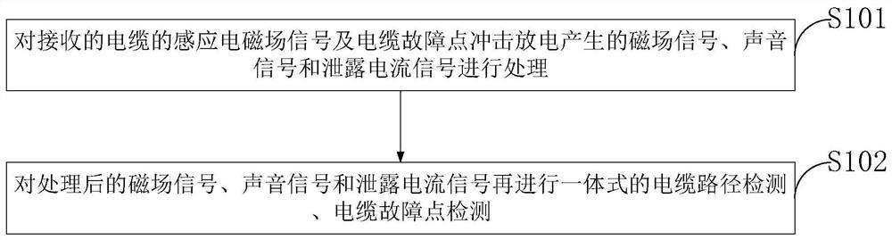 Integrated comprehensive underground cable maintenance detection method, detection system and detection instrument