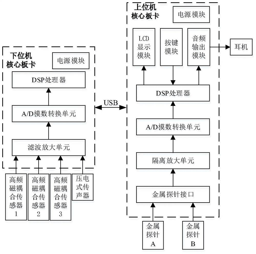 Integrated comprehensive underground cable maintenance detection method, detection system and detection instrument