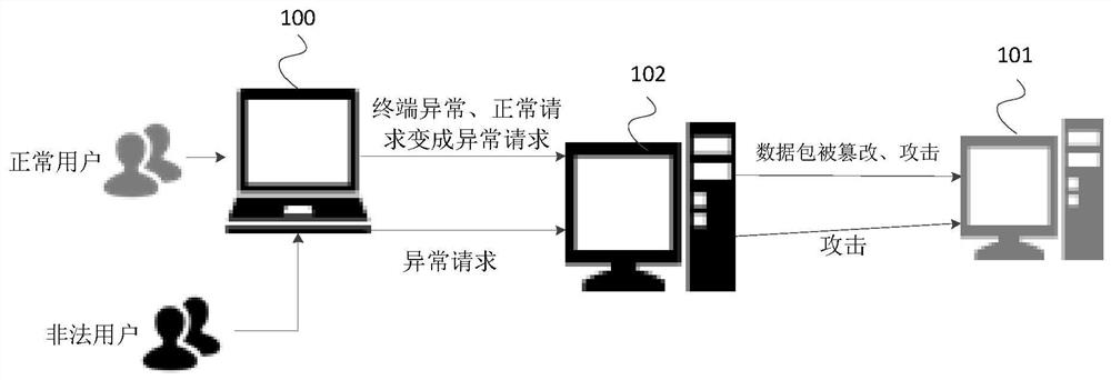 An identification method, identification device and terminal for access rights requested by a browser