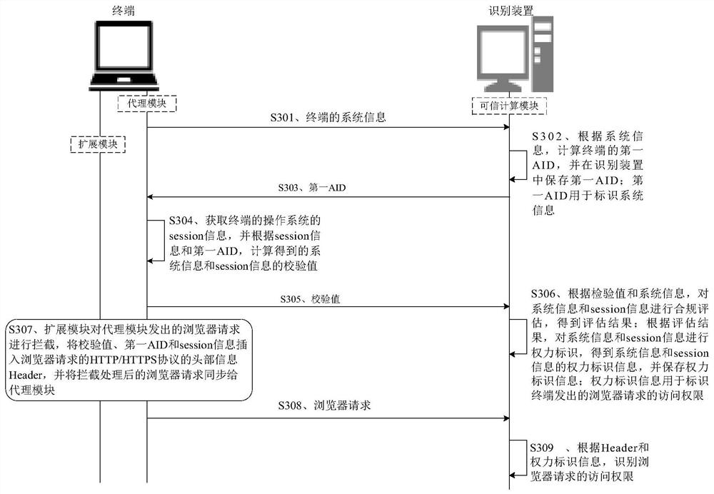 An identification method, identification device and terminal for access rights requested by a browser