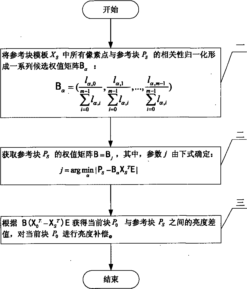 Image brightness compensation method for image coding