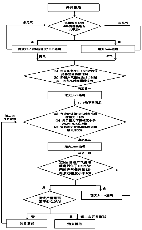 Method for adjusting oil nozzle through liquid drainage test after fracturing of normal-pressure shale gas horizontal well