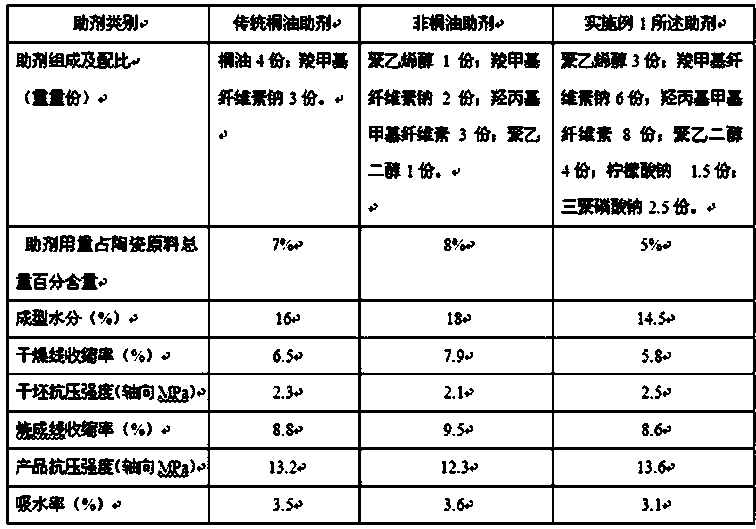 Composite auxiliary agent for honeycomb ceramic forming