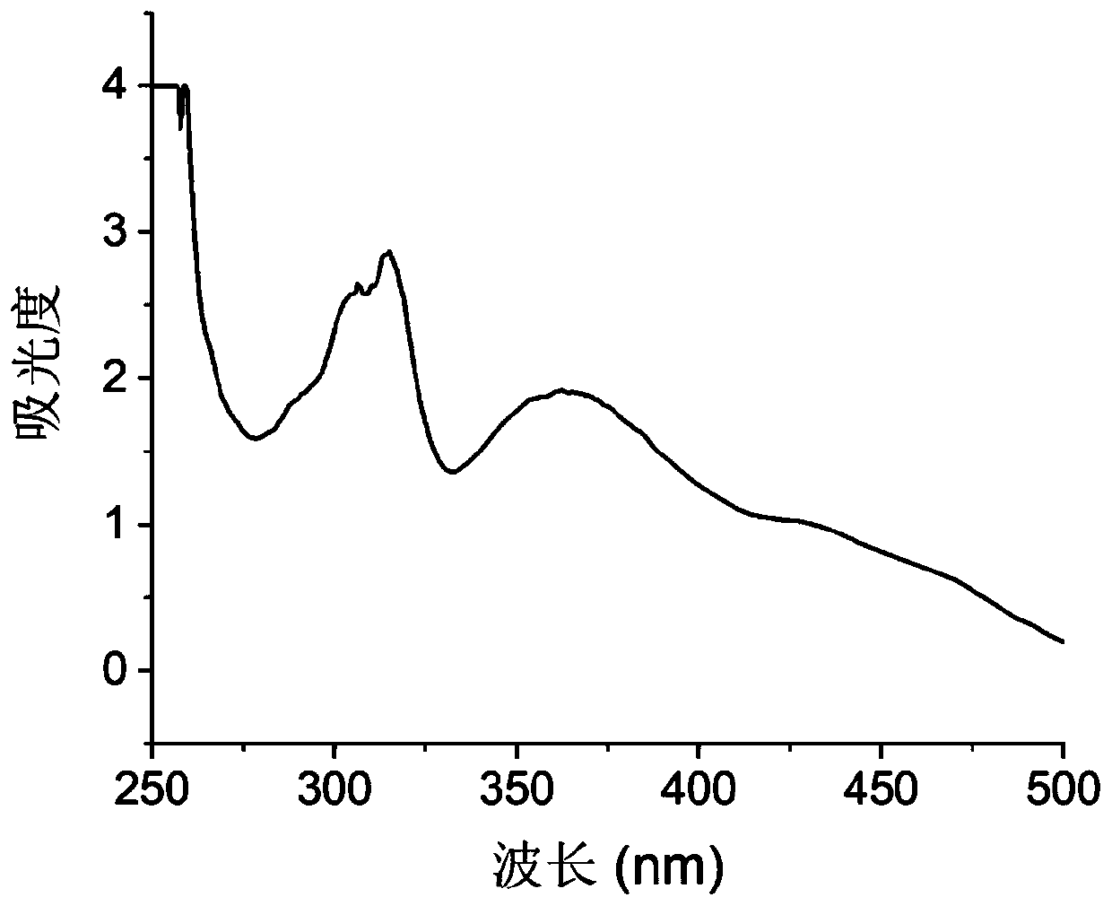 Amphiphilic graphene quantum dot material, preparation method thereof, fluorescent coding anti-counterfeiting ink based on the material and preparation method of the ink