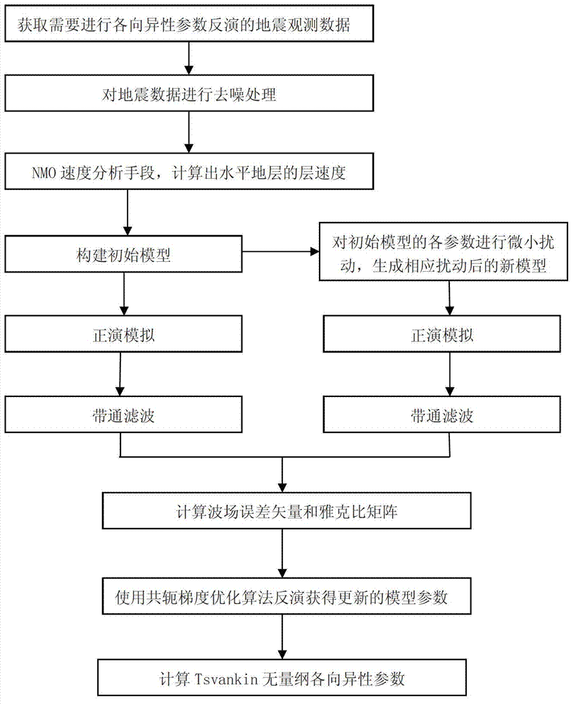 Seismic anisotropy parameter full waveform inversion method and device