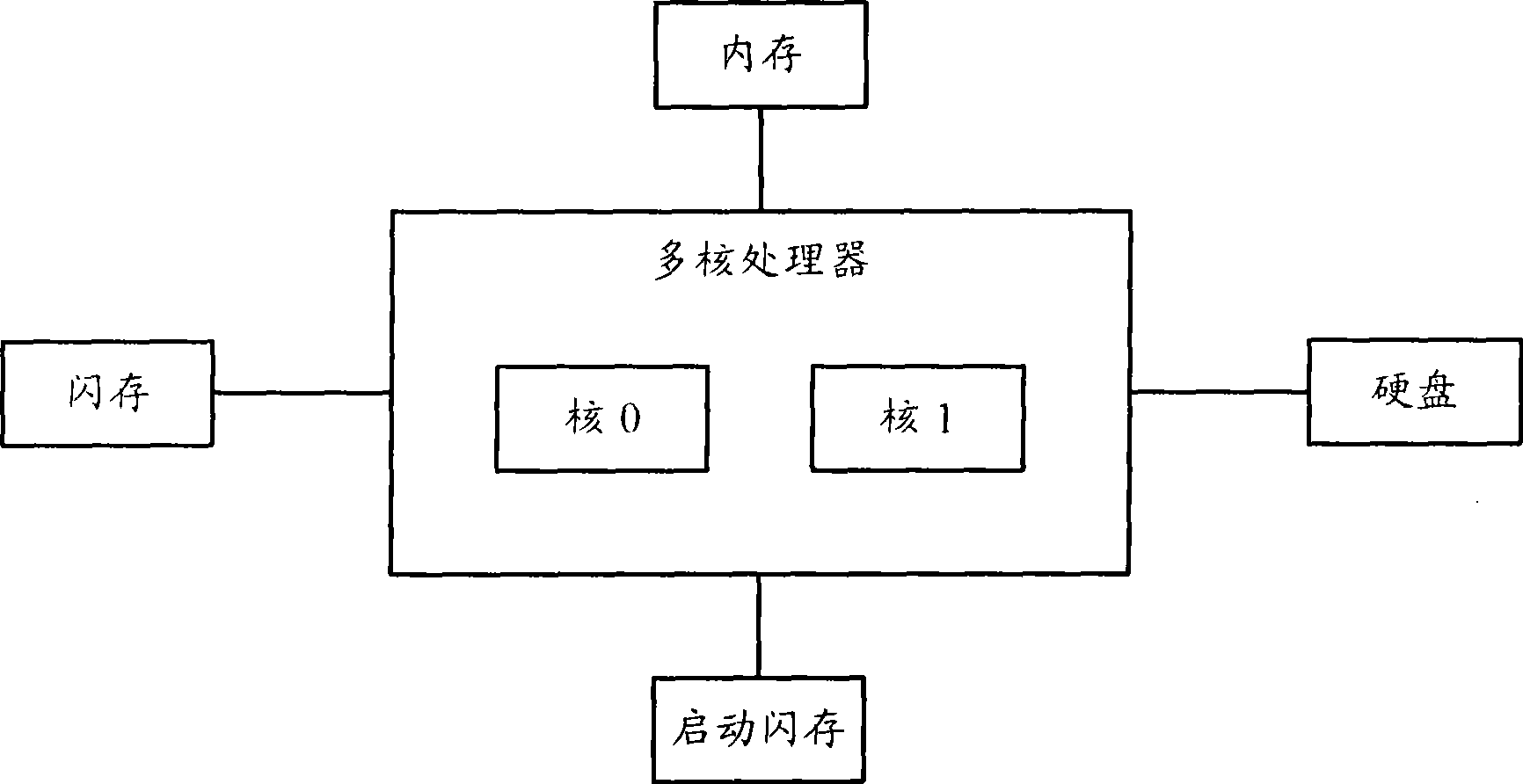 Method for starting multioperation system and device thereof