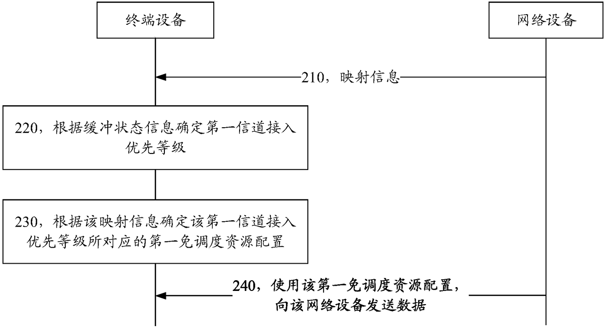 Communication method and equipment