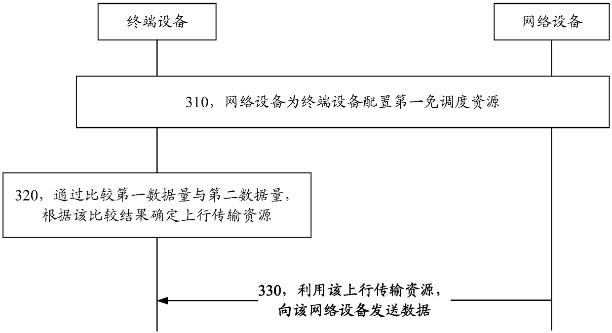 Communication method and equipment