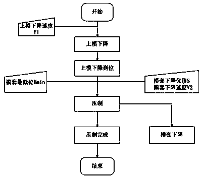 A Control Method for Preventing Die Damage During Pressing by Automatic Hydraulic Press