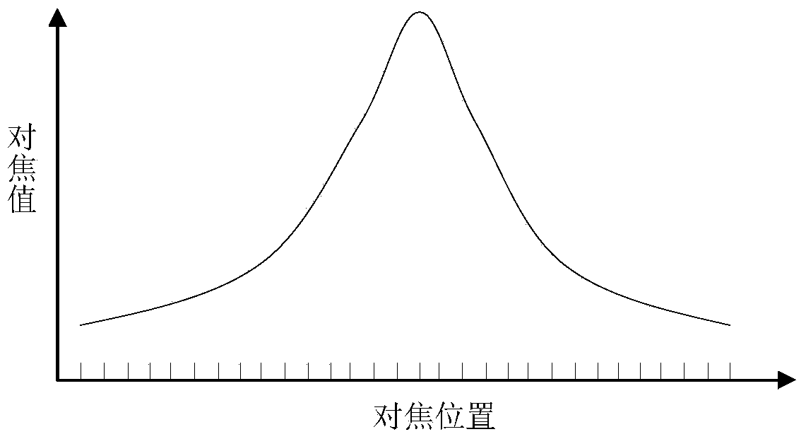 Automatic focusing and locating method