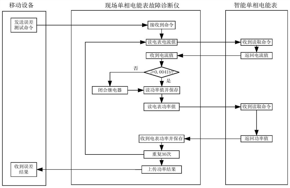 Field intelligent single-phase electric energy meter fault diagnosis instrument