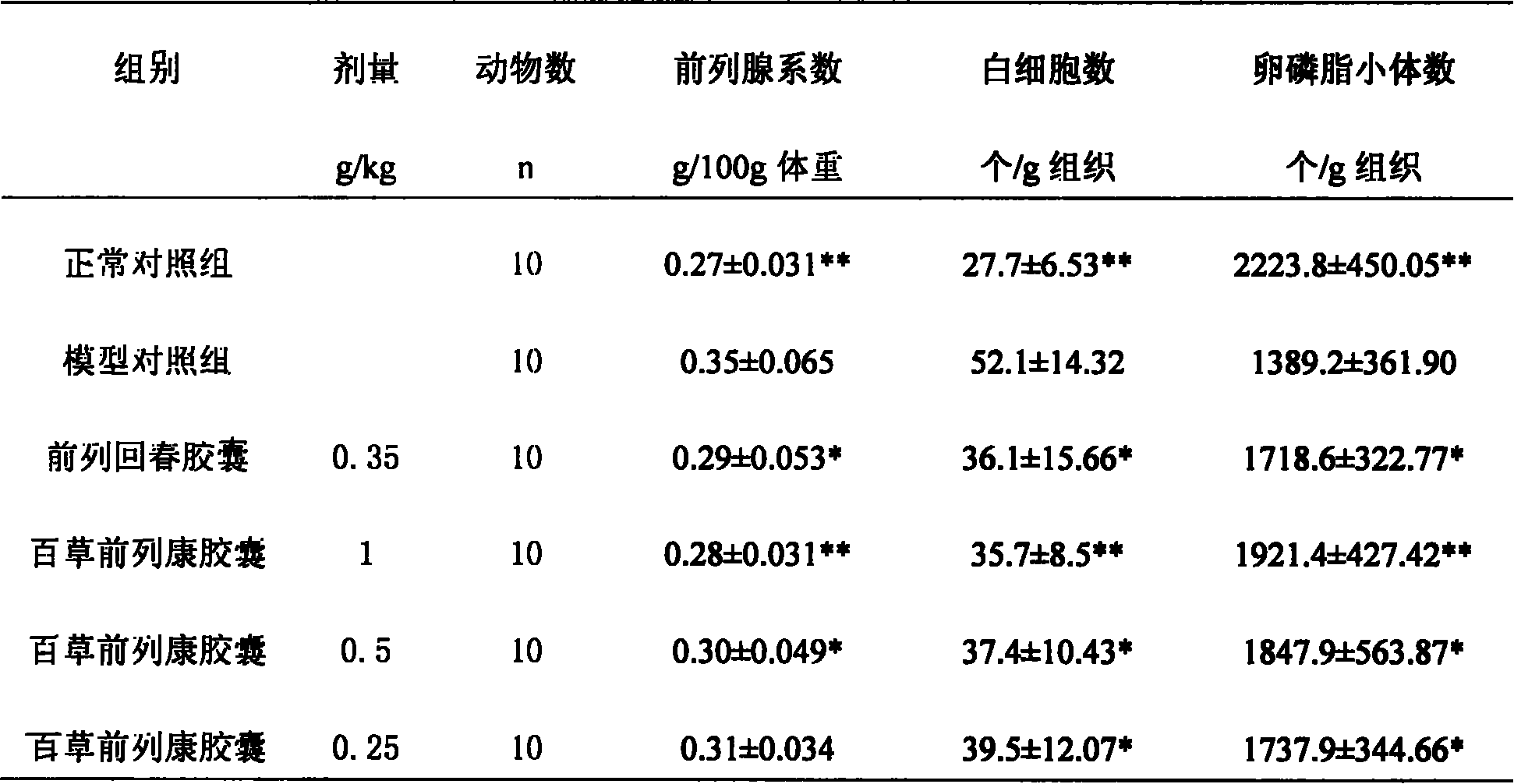 Traditional Chinese medicine for treating acute and chronic prostate disease and preparation technology thereof