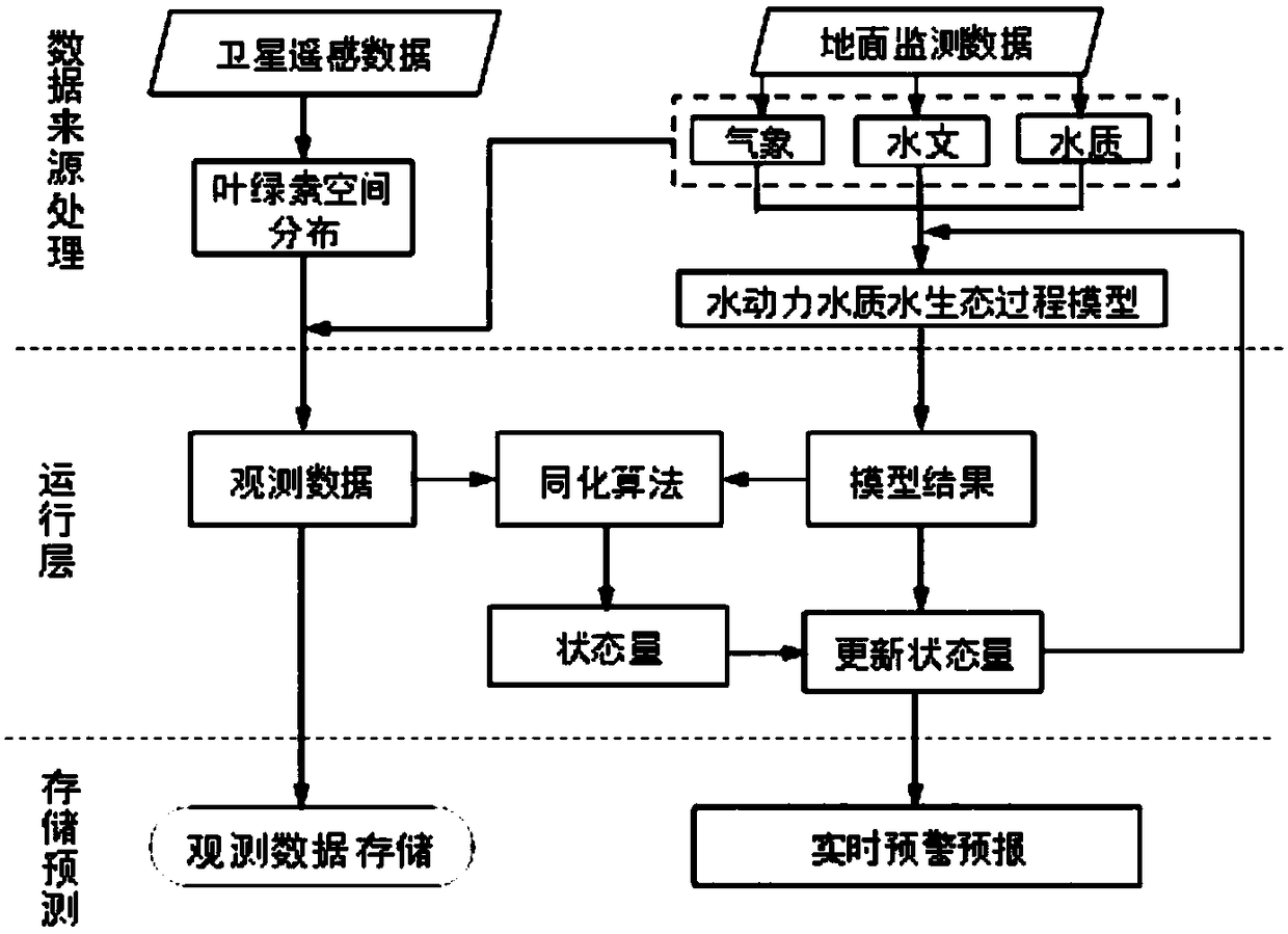 Early warning method of lake and reservoir eutrophication based on data assimilation