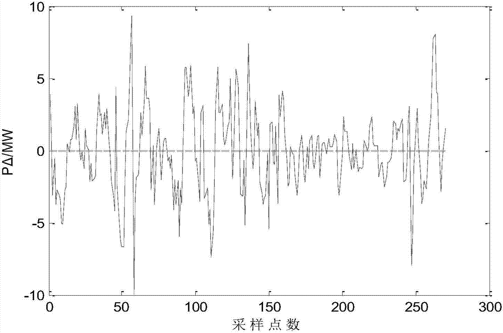 Stored energy power station optimizing control method with power prediction considered