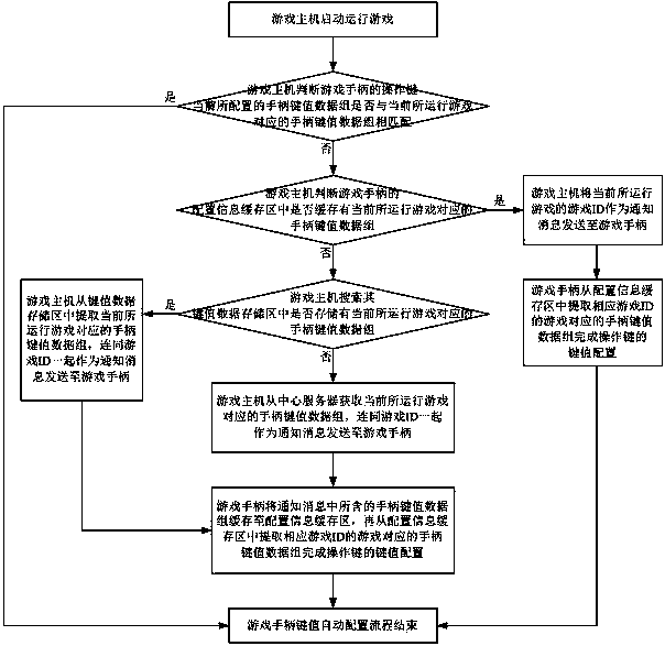 Automatic gamepad key value configuring system and method