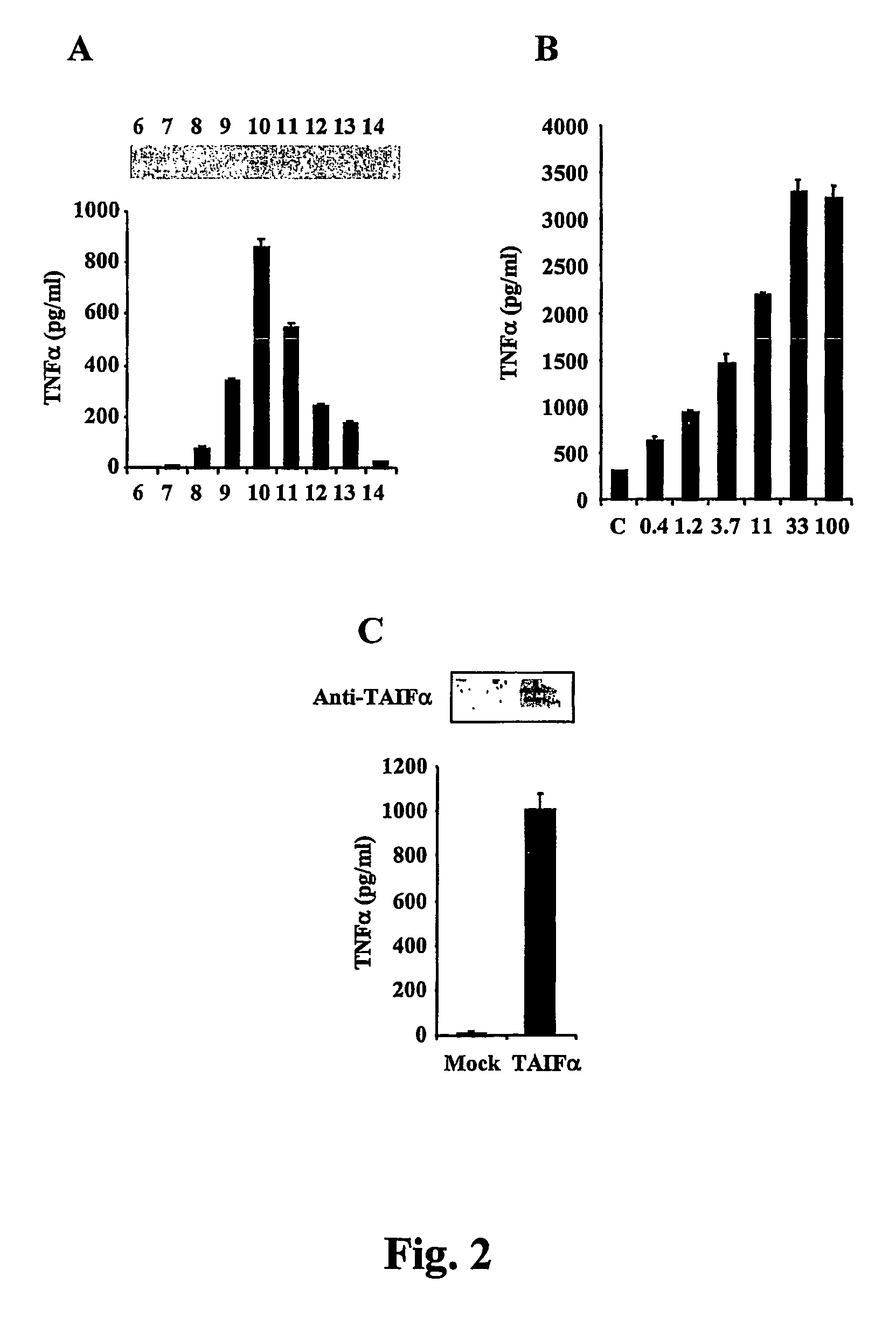 Compositions for regulation of tumor necrosis factor-alpha