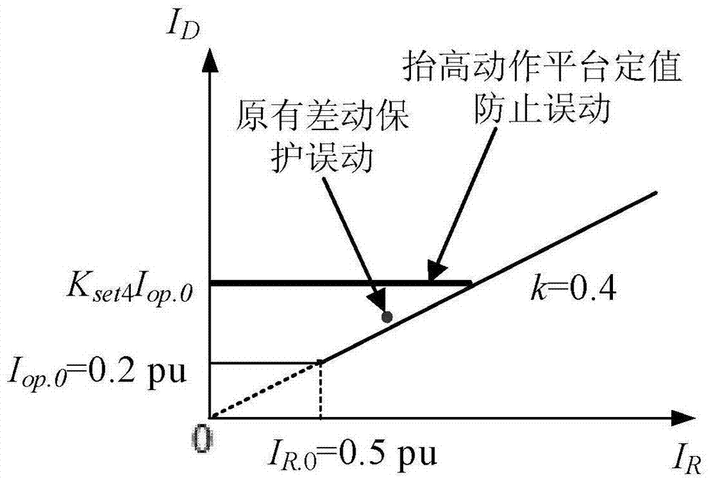 A method for identification of transformer saturation under complex inrush conditions