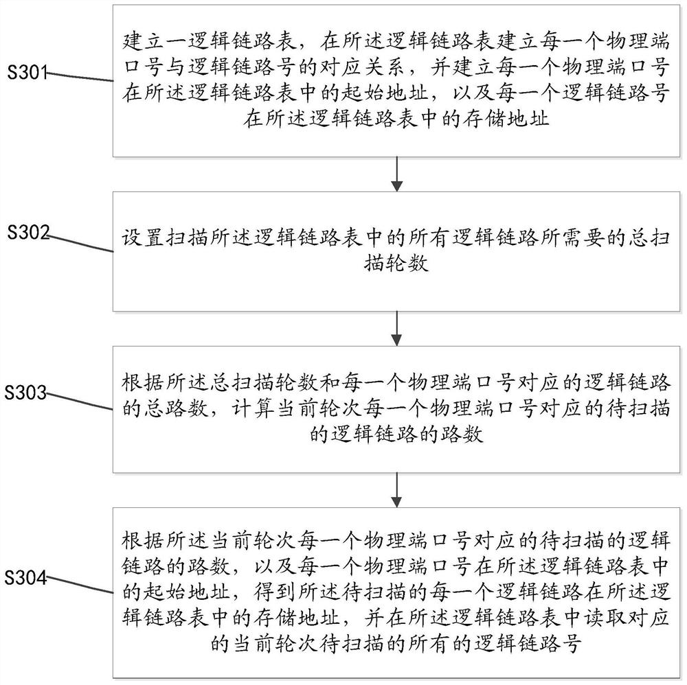 A system and method for uniform scanning of logical links