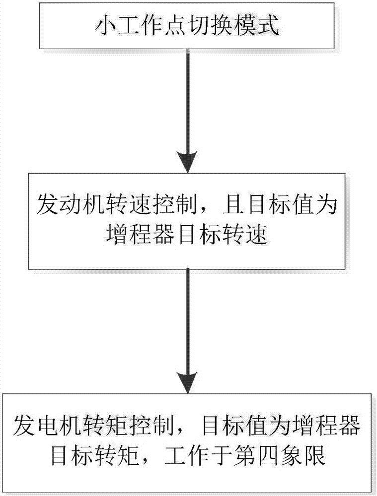 A control method for operating point switching of range extender