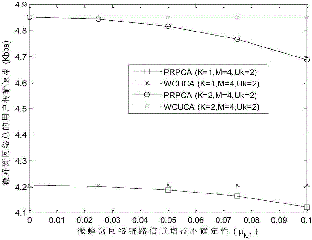 Robust resource allocation algorithm of cognitive heterogeneous wireless network