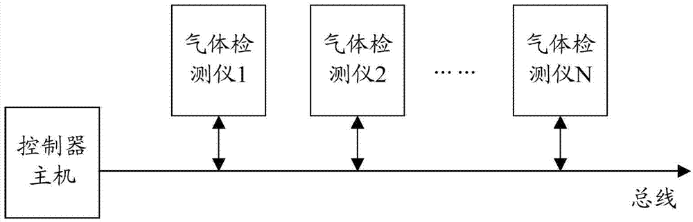 Bus type gas monitoring and alarming control system and method