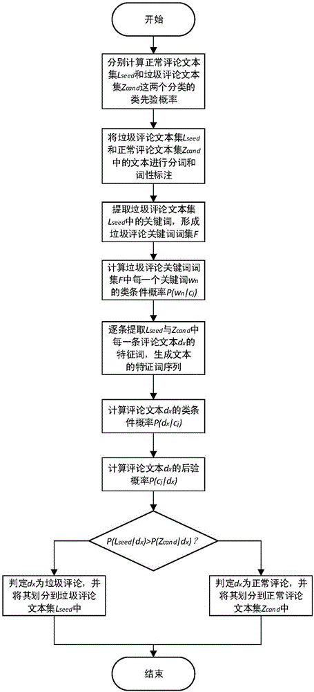 Method for filtering comment spam based on bidirectional iteration and automatically constructed and updated corpus