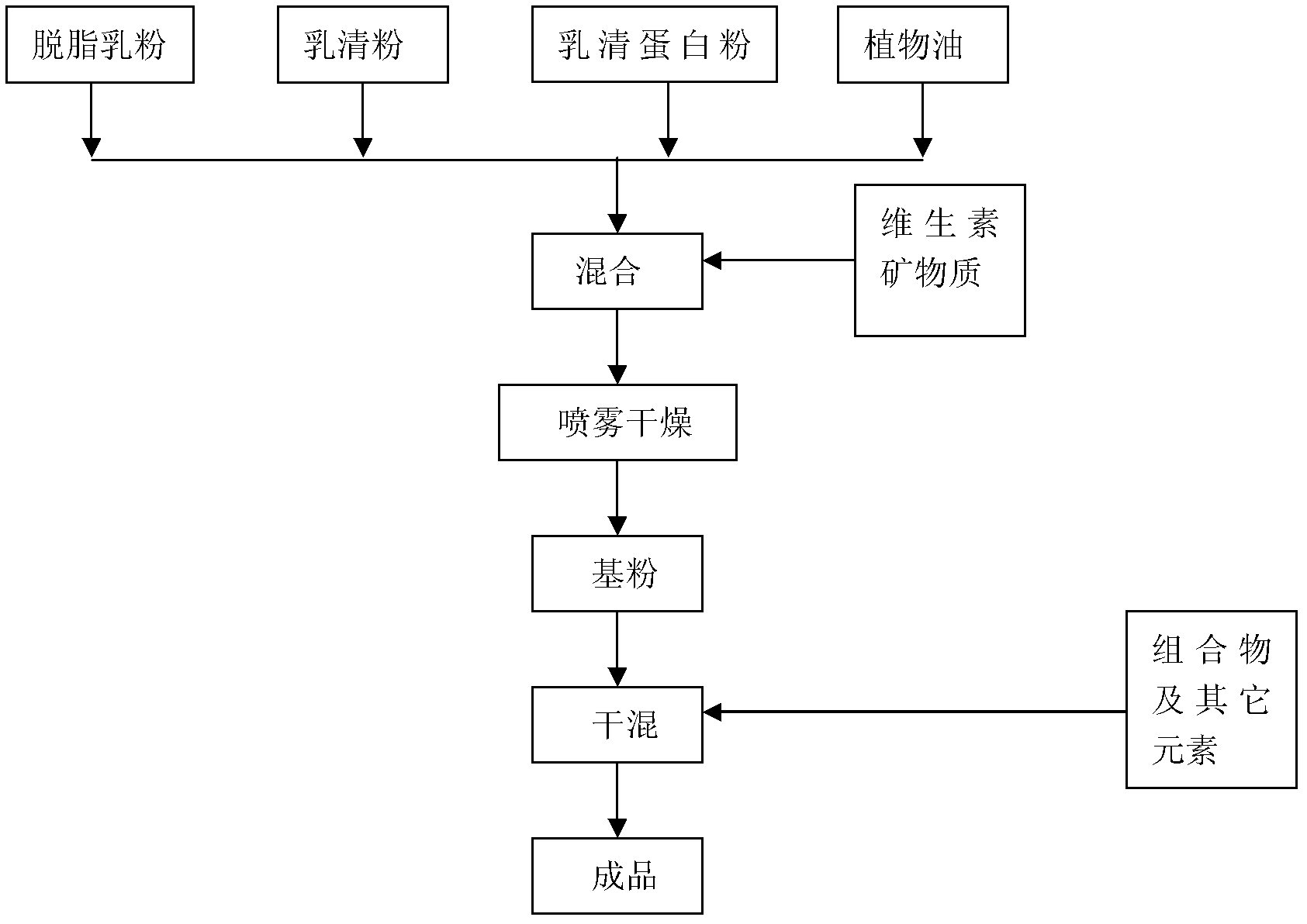 Infant formula milk powder containing alpha-lactalbumin and lactoferrin and preparation method for infant formula milk powder