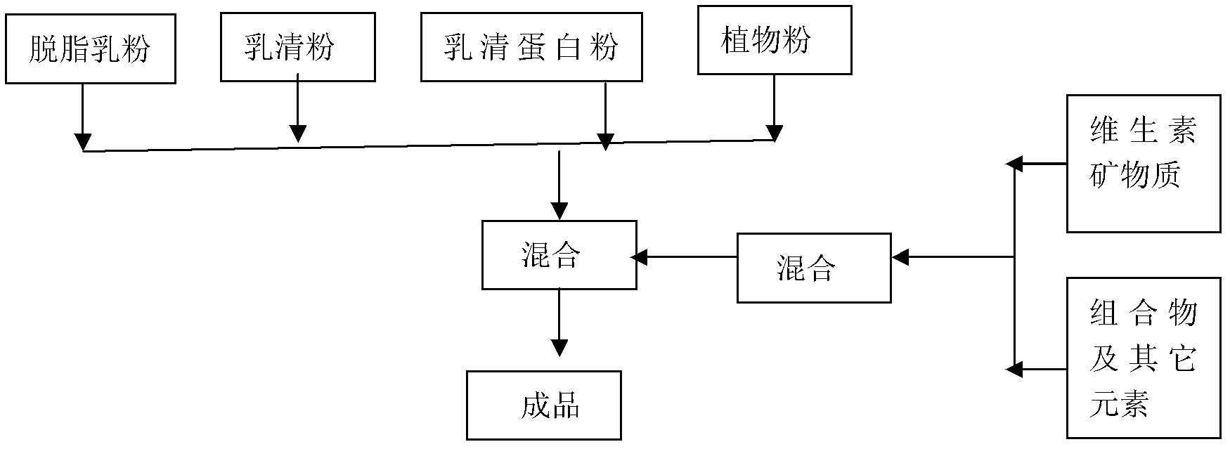 Infant formula milk powder containing alpha-lactalbumin and lactoferrin and preparation method for infant formula milk powder