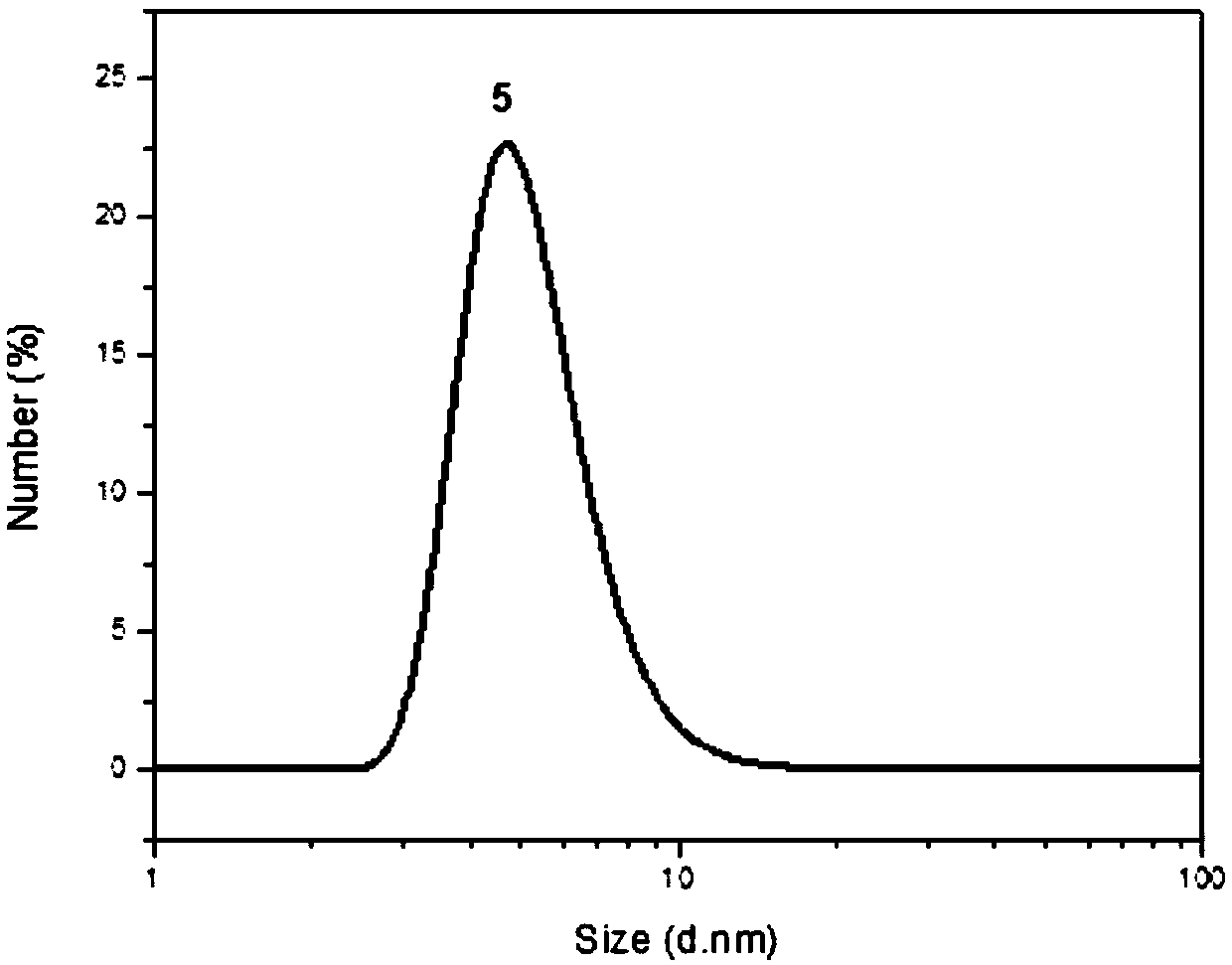 A kind of janus material of polymer single chain/nanoparticle composite structure and its cationic-initiated double-bond polymerization preparation method