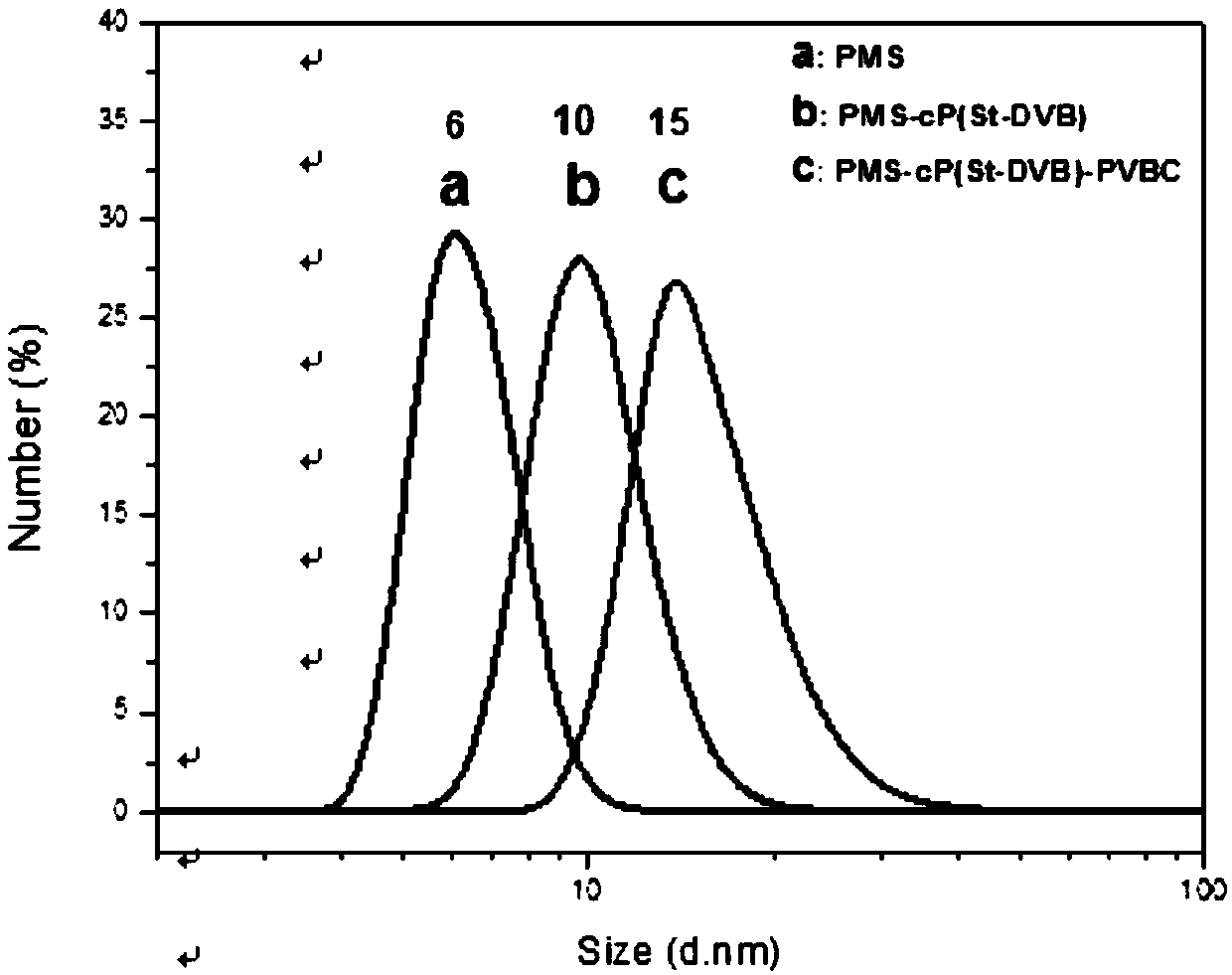 A kind of janus material of polymer single chain/nanoparticle composite structure and its cationic-initiated double-bond polymerization preparation method