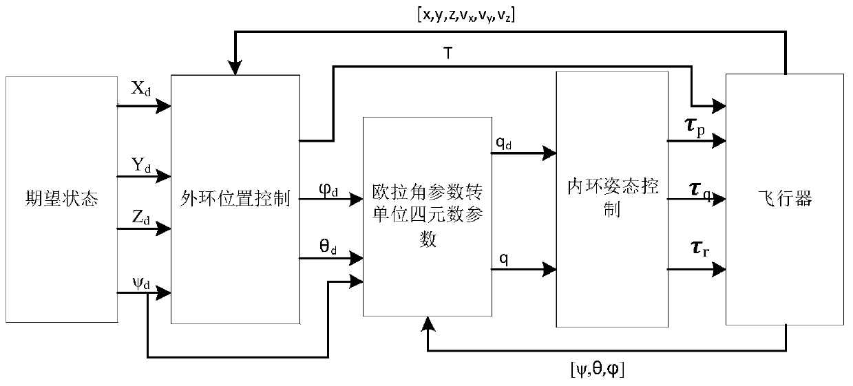 Multi-rotor nonlinear flight control method based on quaternion