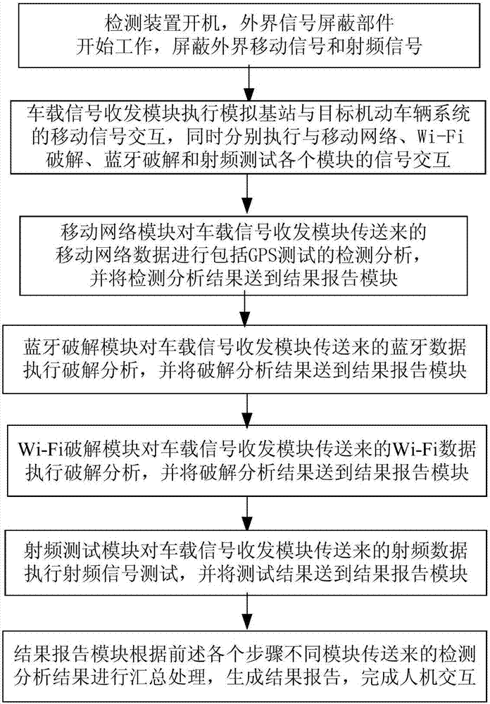 Network communication detection device and detection method for IoV (Internet of Vehicles)