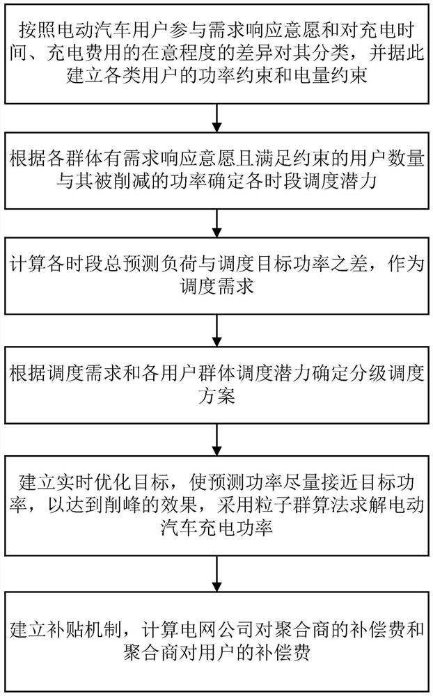 Electric vehicle real-time scheduling optimization method considering demand response willingness classification