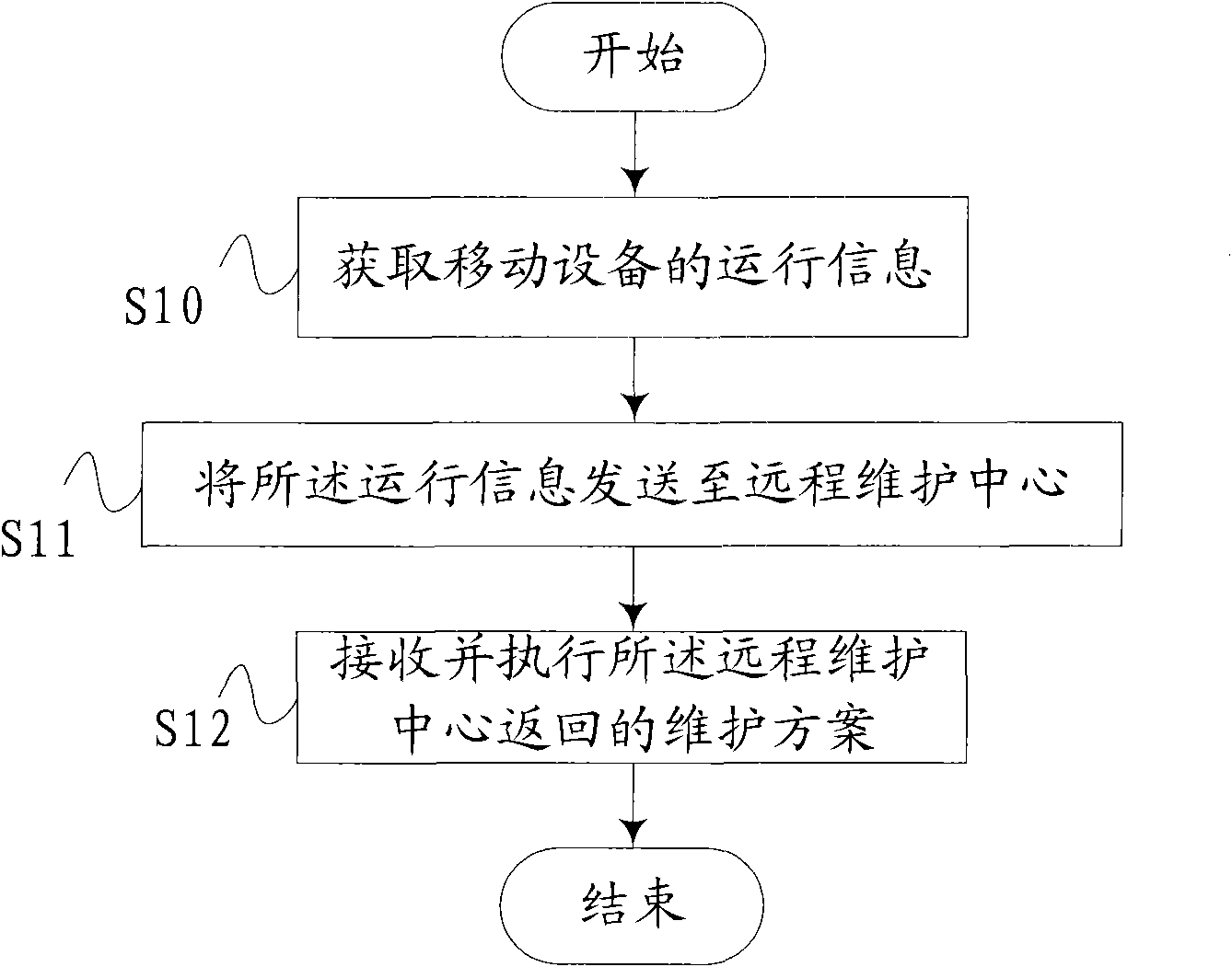 Method and system for remote maintenance of mobile equipment