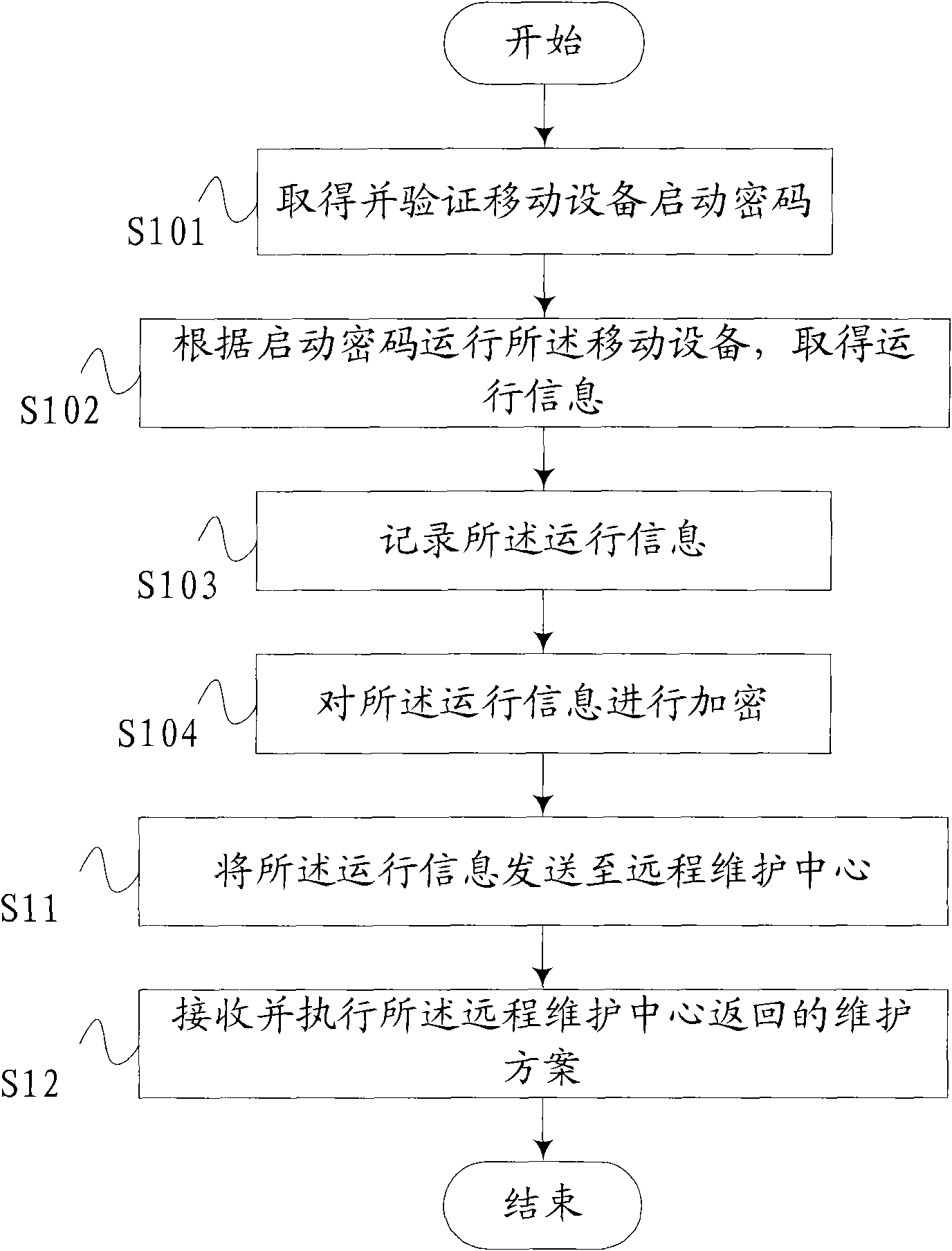 Method and system for remote maintenance of mobile equipment