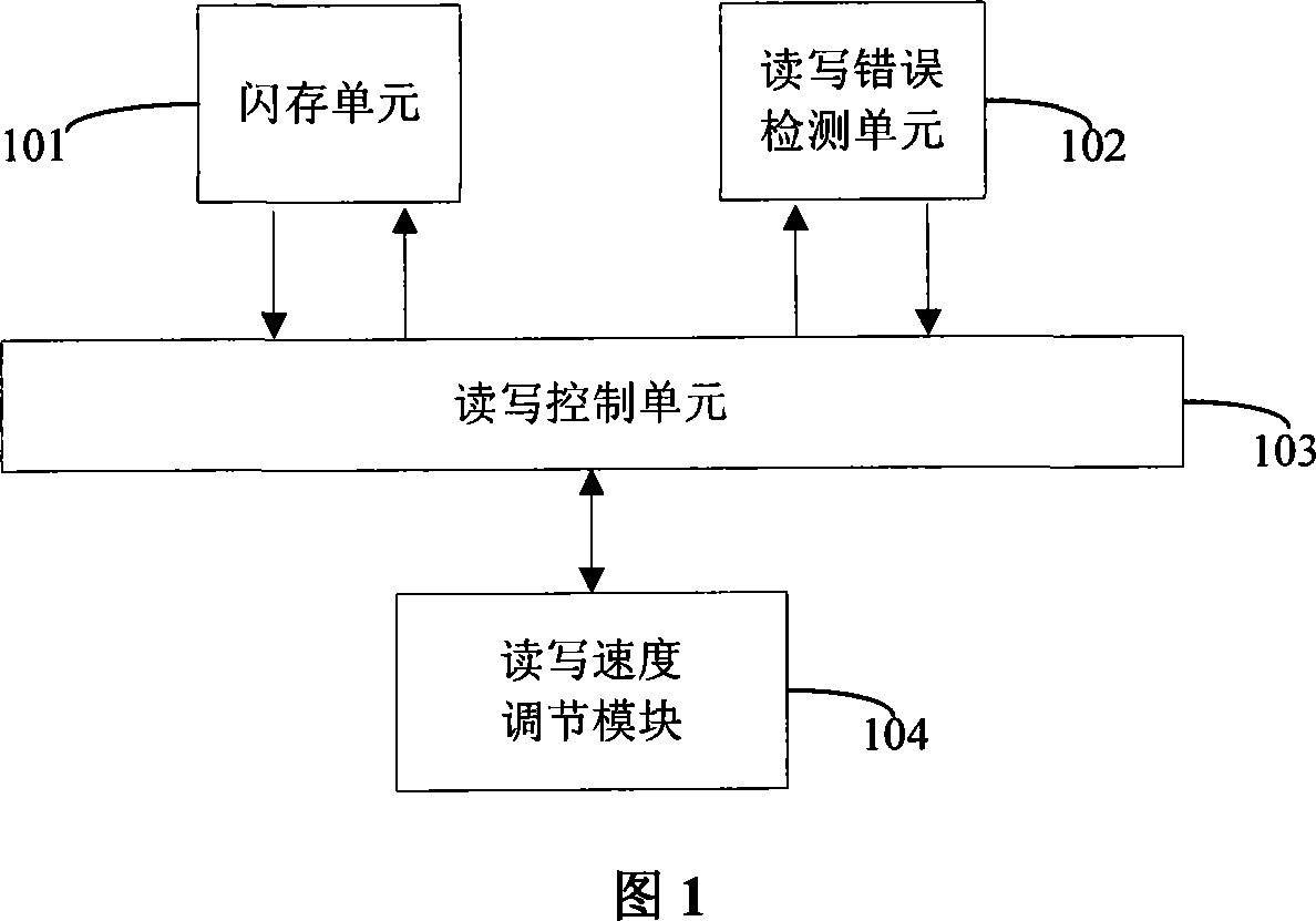 Apparatus and method for adaptive controlling flash storage interface reading and writing speed