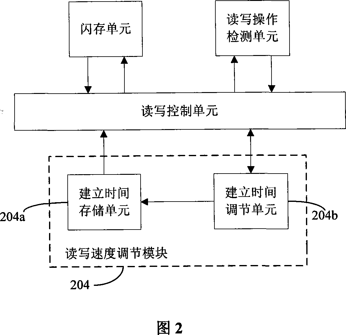 Apparatus and method for adaptive controlling flash storage interface reading and writing speed