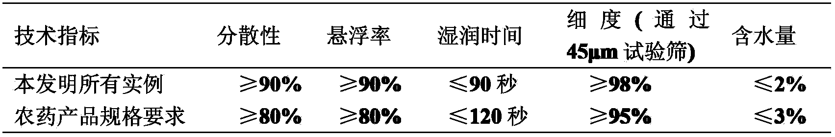 Fungicidal composition