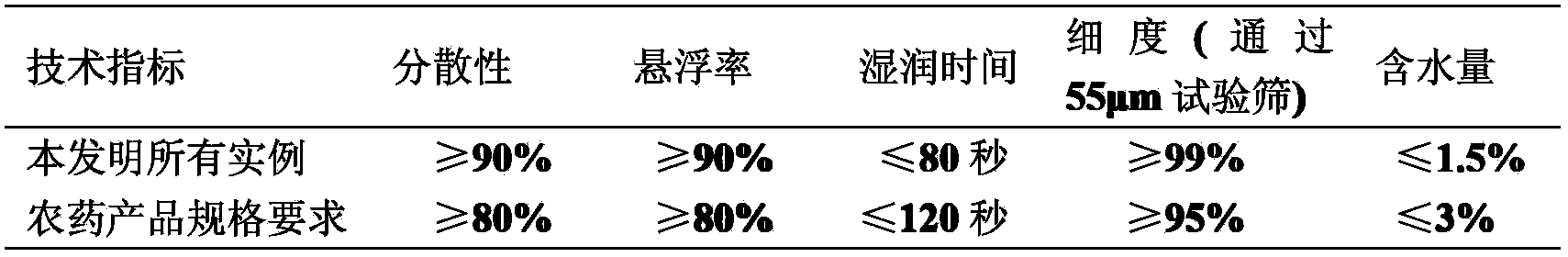 Fungicidal composition